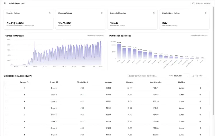 dashboard de maico mostrando actividad, usuarios y tendencias